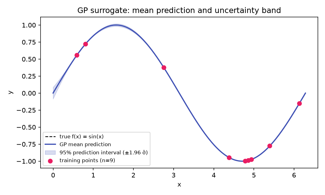 A trained surrogate (blue) with 95% prediction-interval uncertainty bands tracking the true response (black).