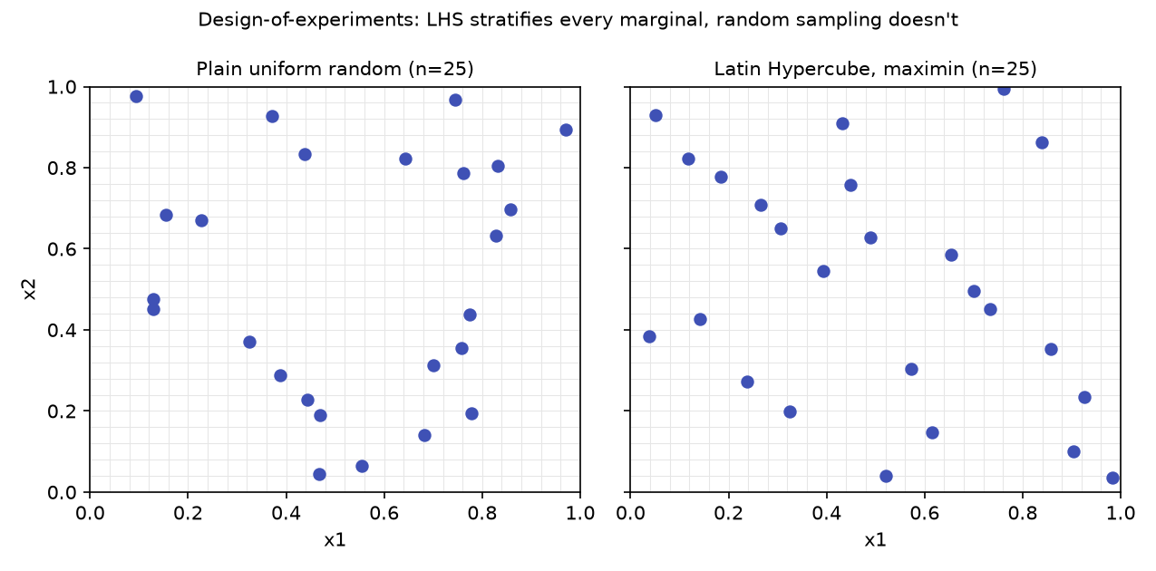 Scatter comparison: 25 plain-random points show visible clustering and gaps; 25 Latin Hypercube points spread evenly across both marginals