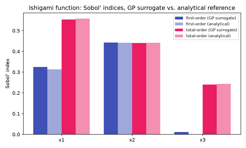 Bar chart comparing Sobol first-order and total-order indices computed via a GP surrogate against the Ishigami analytical reference values, for all three variables